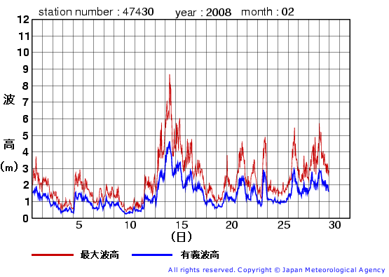 2008年2月の松前の有義波高経過図