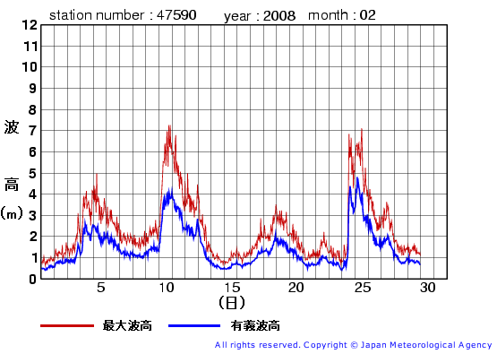 2008年2月の江ノ島の有義波高経過図