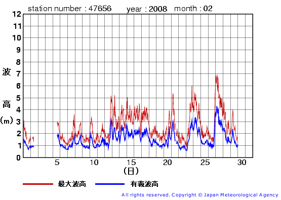 2008年2月の石廊崎(旧)の有義波高経過図