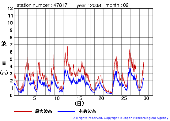 2008年2月の福江島の有義波高経過図