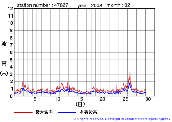 2008年2月の佐多岬の有義波高経過図