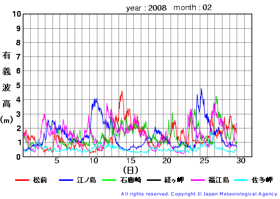 2008年2月の全地点一覧の有義波高経過図