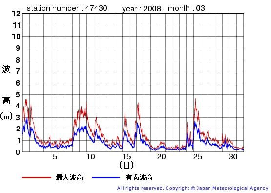 2008年3月の松前の有義波高経過図