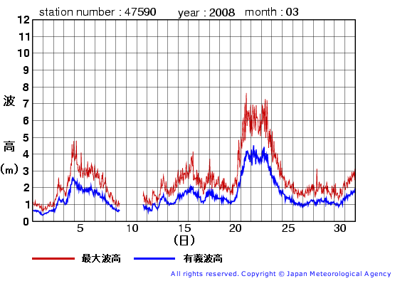 2008年3月の江ノ島の有義波高経過図