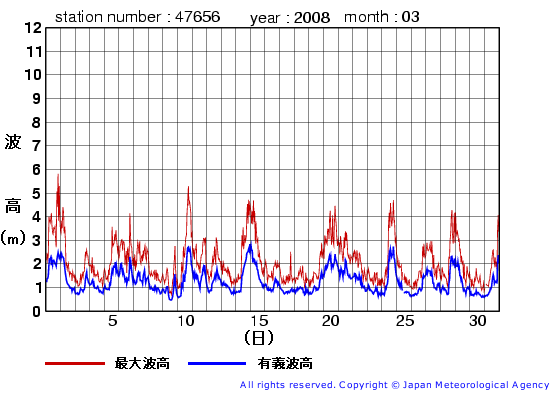 2008年3月の石廊崎(旧)の有義波高経過図