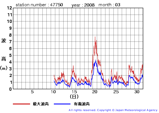 2008年3月の経ヶ岬(旧)の有義波高経過図