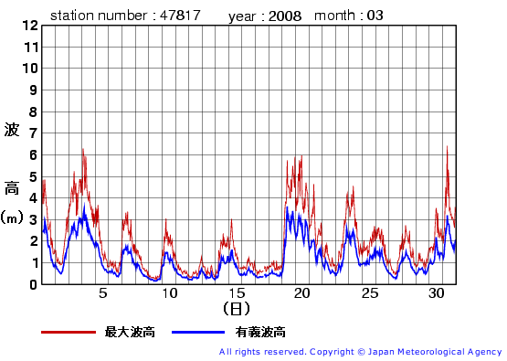 2008年3月の福江島の有義波高経過図