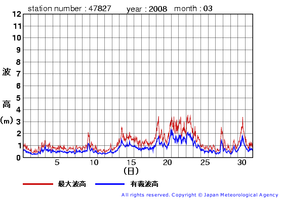 2008年3月の佐多岬の有義波高経過図