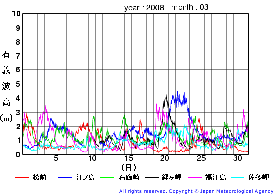 2008年3月の全地点一覧の有義波高経過図