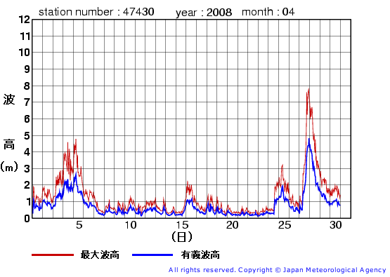 2008年4月の松前の有義波高経過図