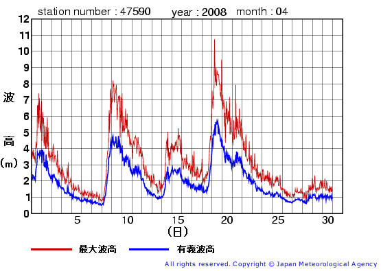 2008年4月の江ノ島の有義波高経過図