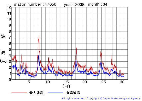 2008年4月の石廊崎(旧)の有義波高経過図