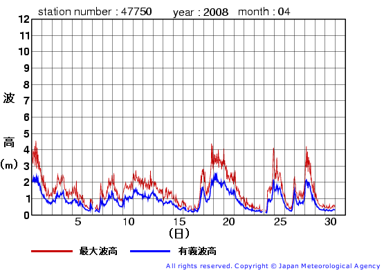 2008年4月の経ヶ岬(旧)の有義波高経過図