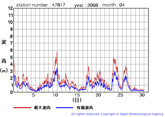 2008年4月の福江島の有義波高経過図