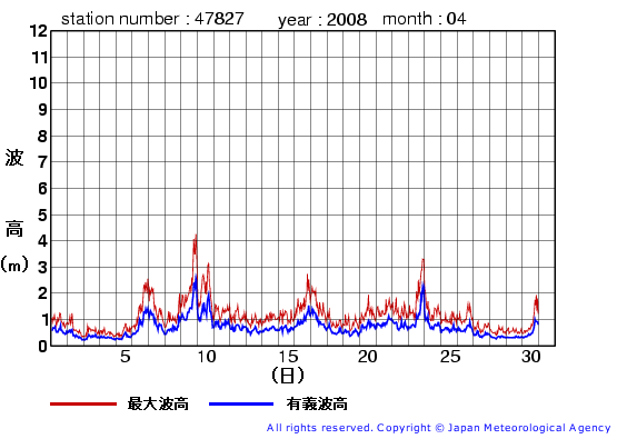 2008年4月の佐多岬の有義波高経過図