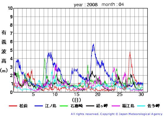 2008年4月の全地点一覧の有義波高経過図