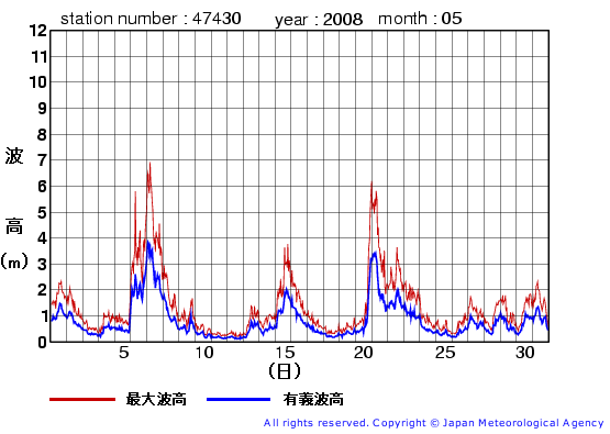 2008年5月の松前の有義波高経過図