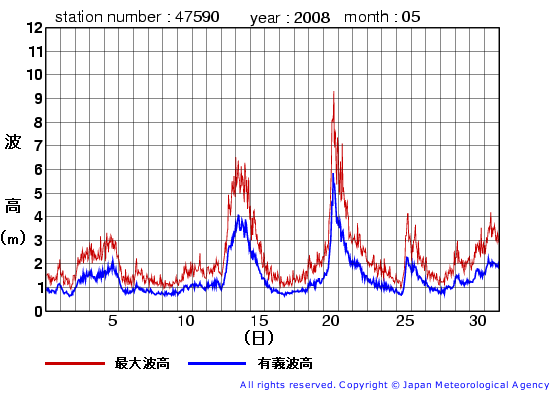 2008年5月の江ノ島の有義波高経過図