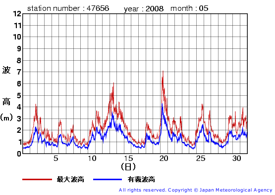 2008年5月の石廊崎(旧)の有義波高経過図