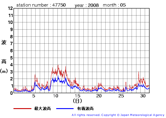 2008年5月の経ヶ岬(旧)の有義波高経過図