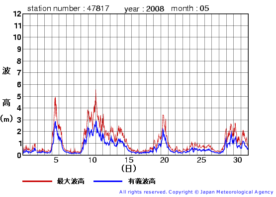 2008年5月の福江島の有義波高経過図