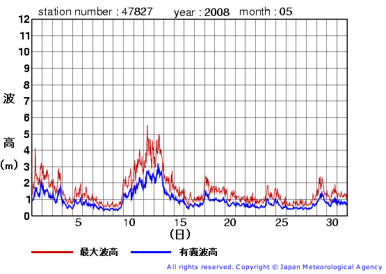 2008年5月の佐多岬の有義波高経過図