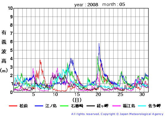 2008年5月の全地点一覧の有義波高経過図