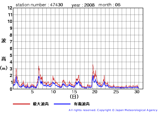 2008年6月の松前の有義波高経過図