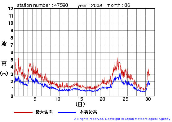 2008年6月の江ノ島の有義波高経過図