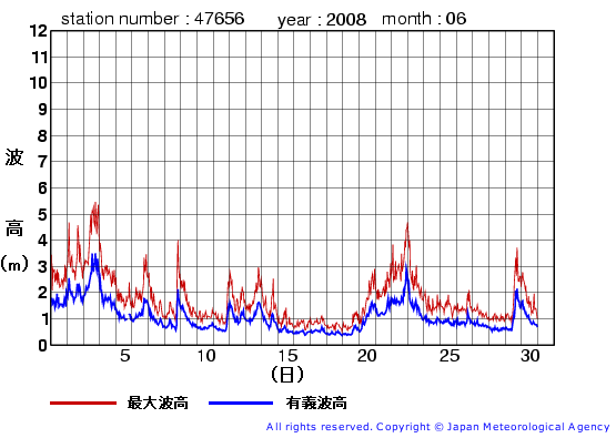 2008年6月の石廊崎(旧)の有義波高経過図