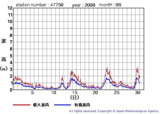 2008年6月の経ヶ岬(旧)の有義波高経過図