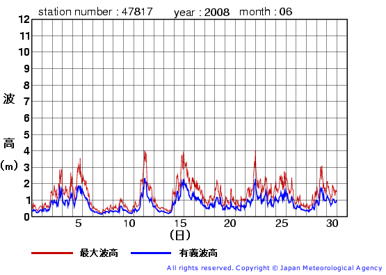 2008年6月の福江島の有義波高経過図