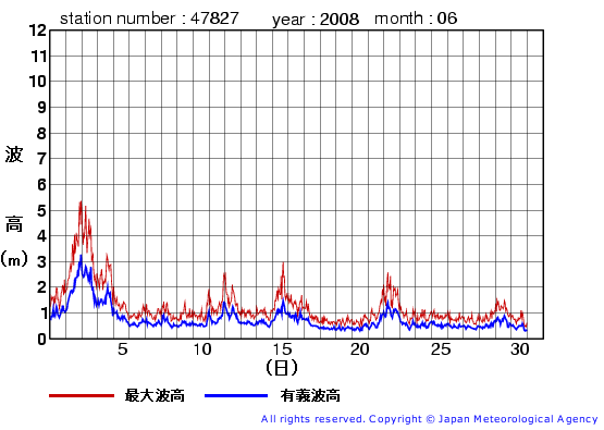 2008年6月の佐多岬の有義波高経過図