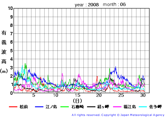 2008年6月の全地点一覧の有義波高経過図