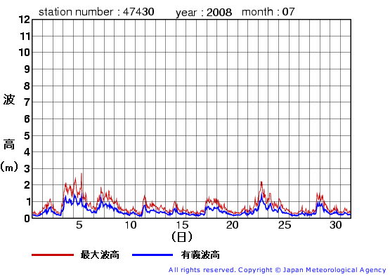 2008年7月の松前の有義波高経過図