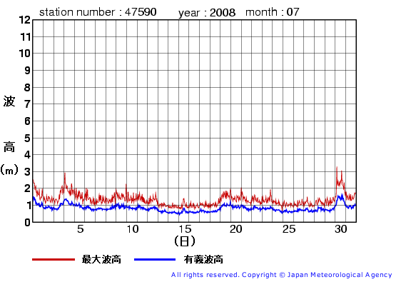 2008年7月の江ノ島の有義波高経過図