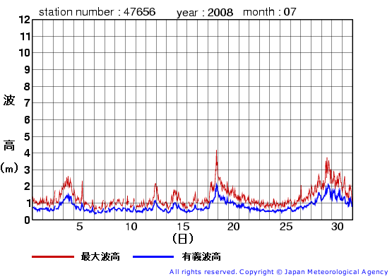 2008年7月の石廊崎(旧)の有義波高経過図