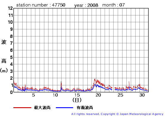 2008年7月の経ヶ岬(旧)の有義波高経過図