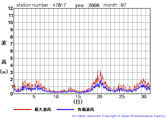 2008年7月の福江島の有義波高経過図