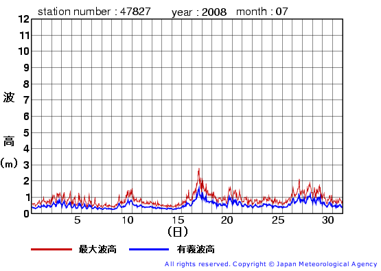 2008年7月の佐多岬の有義波高経過図