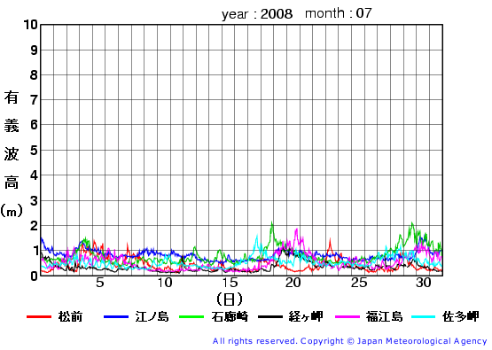 2008年7月の全地点一覧の有義波高経過図