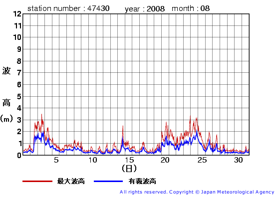 2008年8月の松前の有義波高経過図