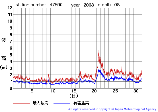 2008年8月の江ノ島の有義波高経過図