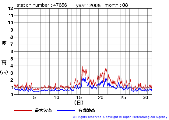 2008年8月の石廊崎(旧)の有義波高経過図