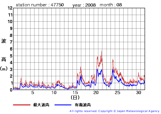 2008年8月の経ヶ岬(旧)の有義波高経過図