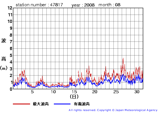 2008年8月の福江島の有義波高経過図