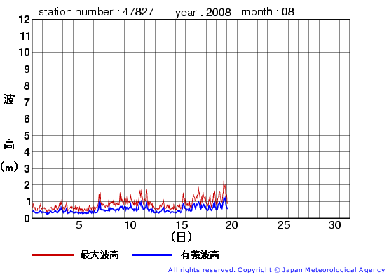 2008年8月の佐多岬の有義波高経過図