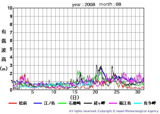 2008年8月の全地点一覧の有義波高経過図