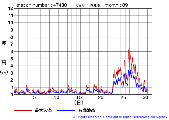 2008年9月の松前の有義波高経過図