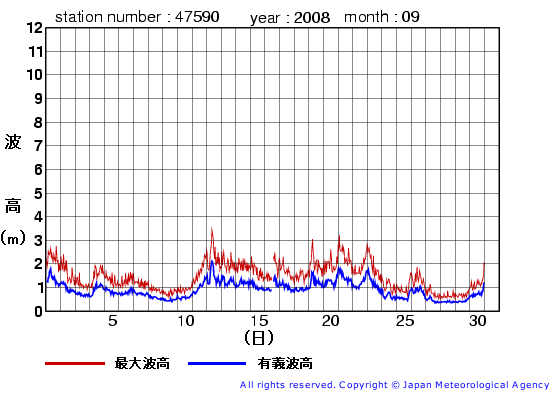 2008年9月の江ノ島の有義波高経過図